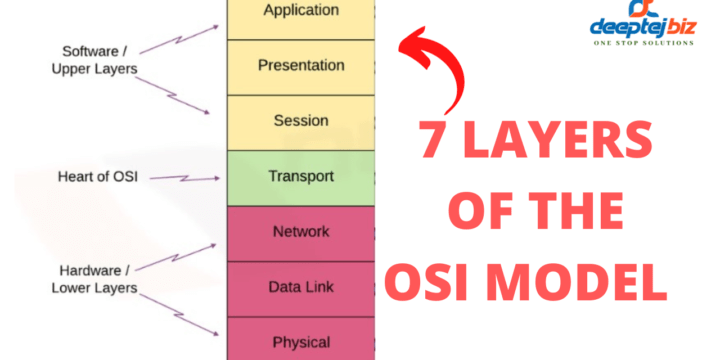 OSI Model In Networking : Understanding Network Communication of 7 Layers in Details