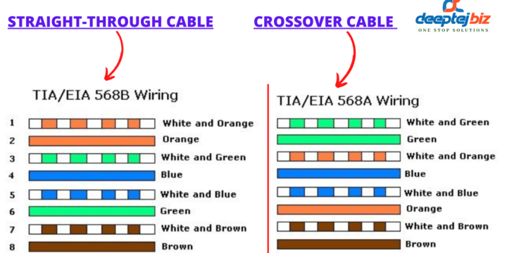 Best Cat 6 Ethernet LAN Cable Crimping Techniques